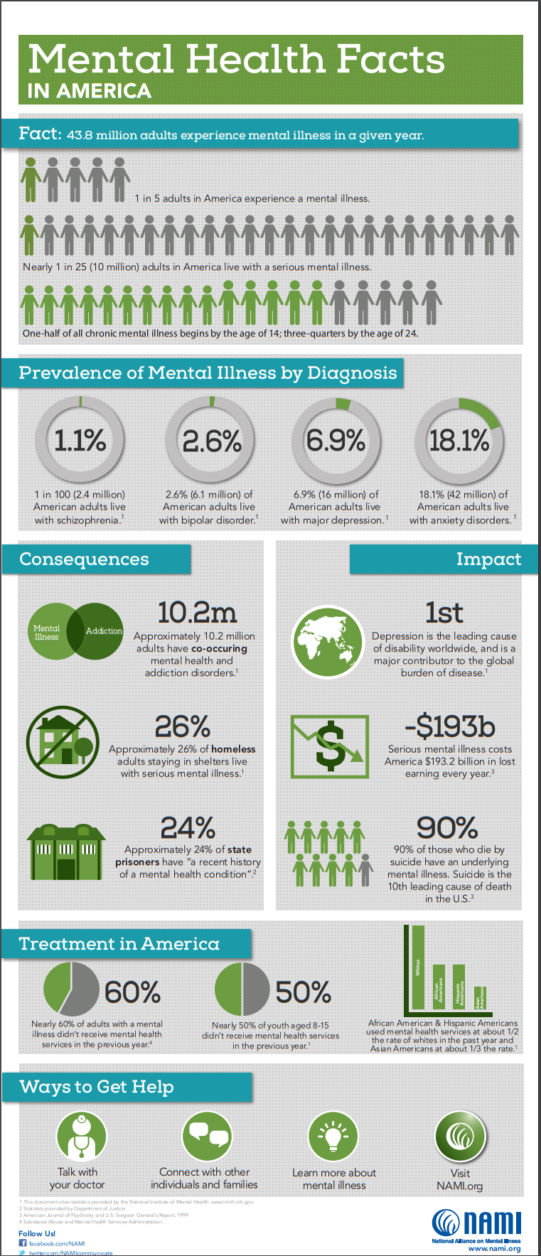 Mental Health Facts In America